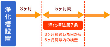 浄化槽法第7条(浄化槽設置後等の水質検査)