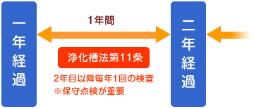 浄化槽法第11条(定期検査)