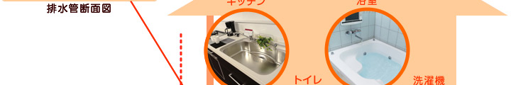 キッチンの配管洗浄